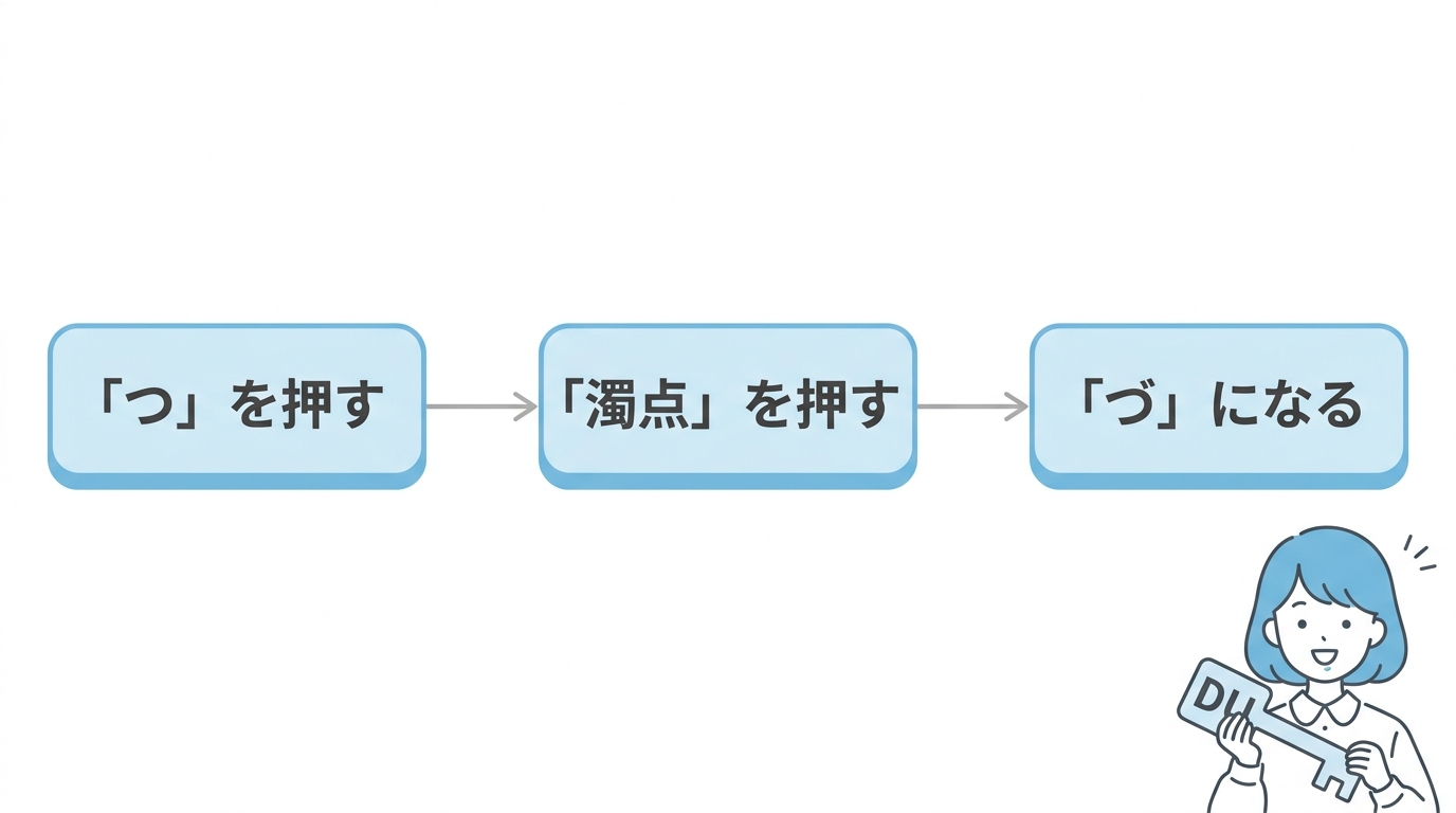 かな入力モードで「づ」を打つ手順2つ