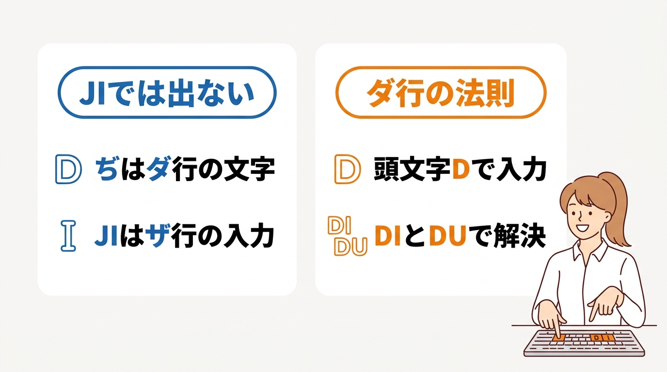 「じ」と「ぢ」の打ち間違いに注意