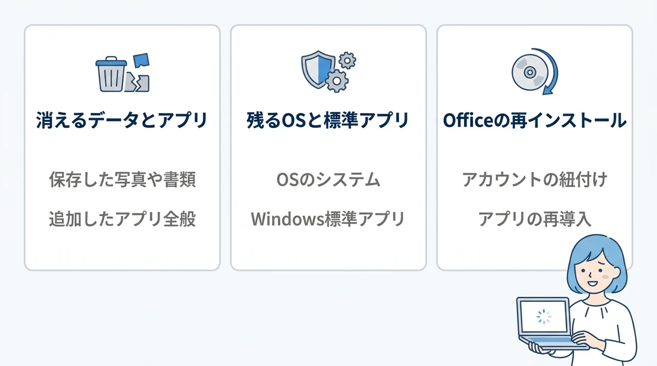 【一覧でわかる】初期化で消えるものと残るもの