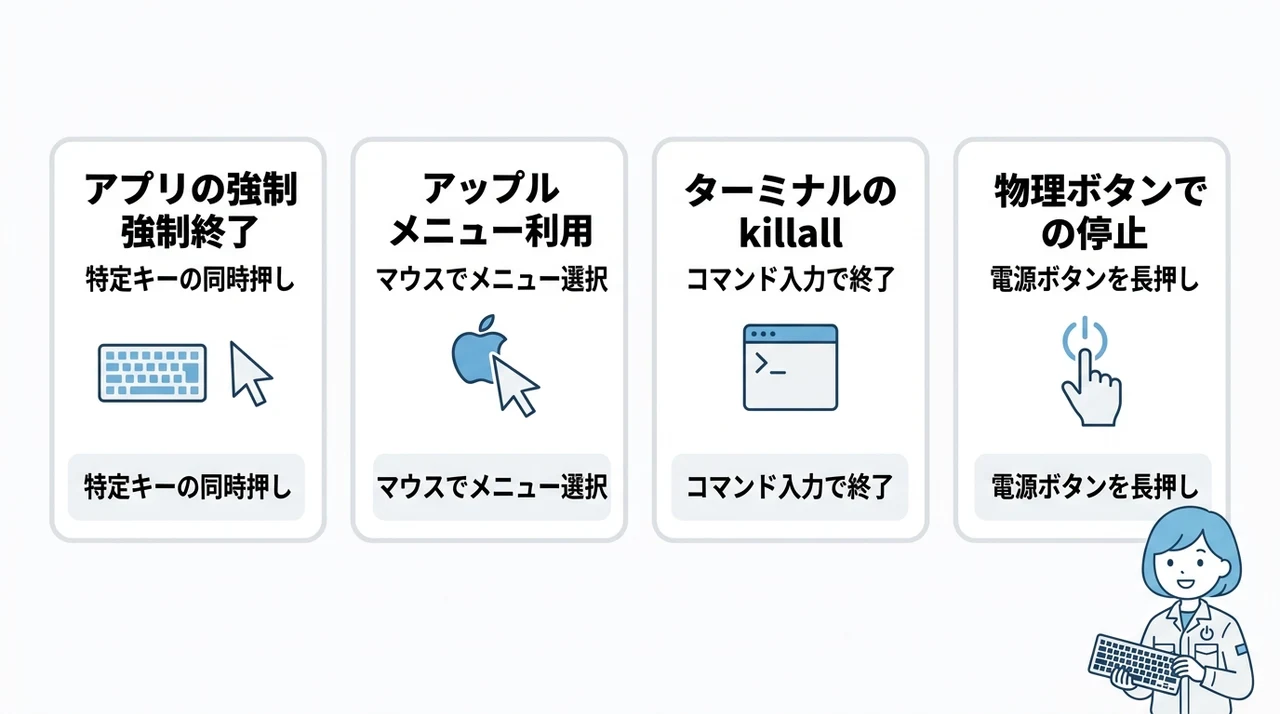 Macを強制終了するコマンドと4つの基本手順