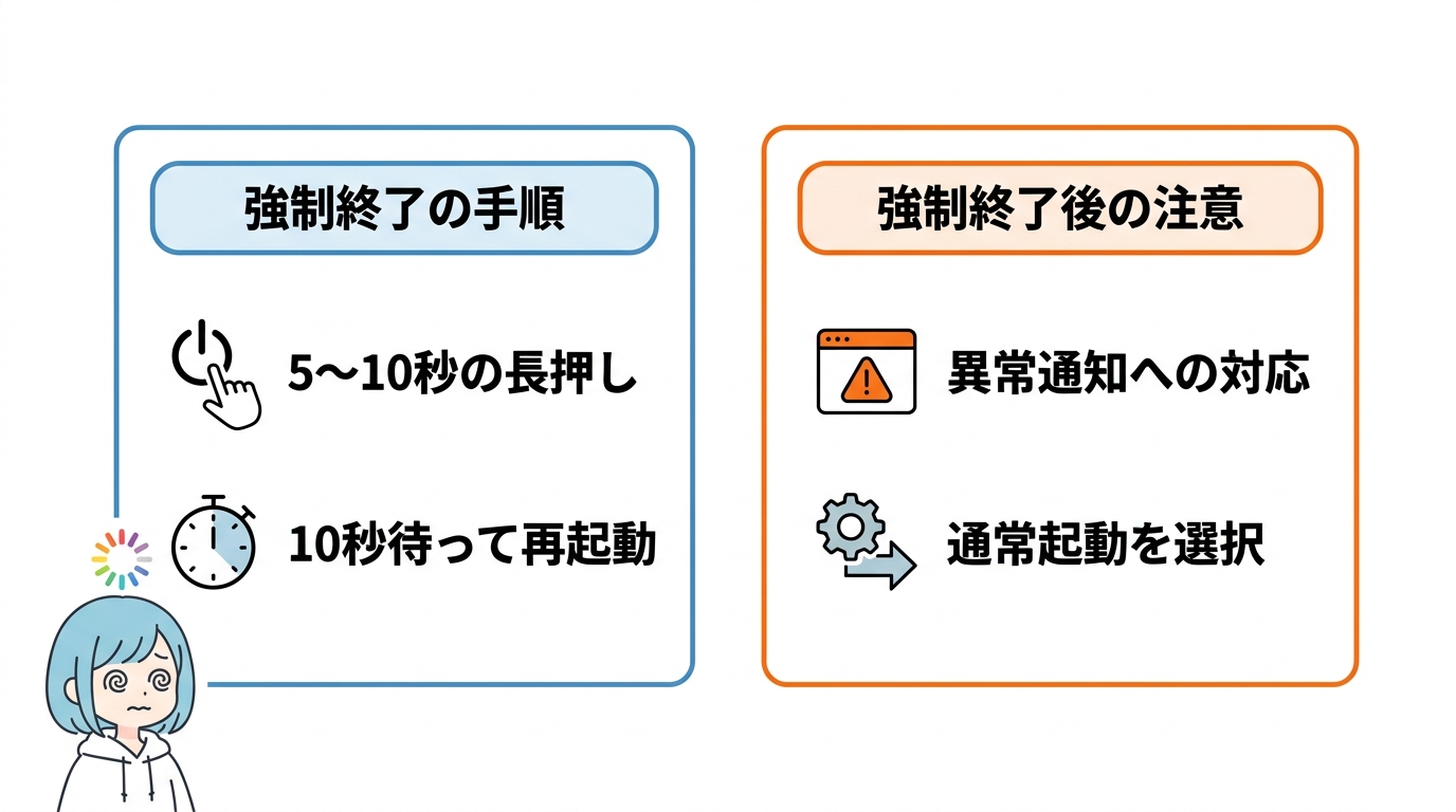 最終手段は電源ボタン長押しの強制終了