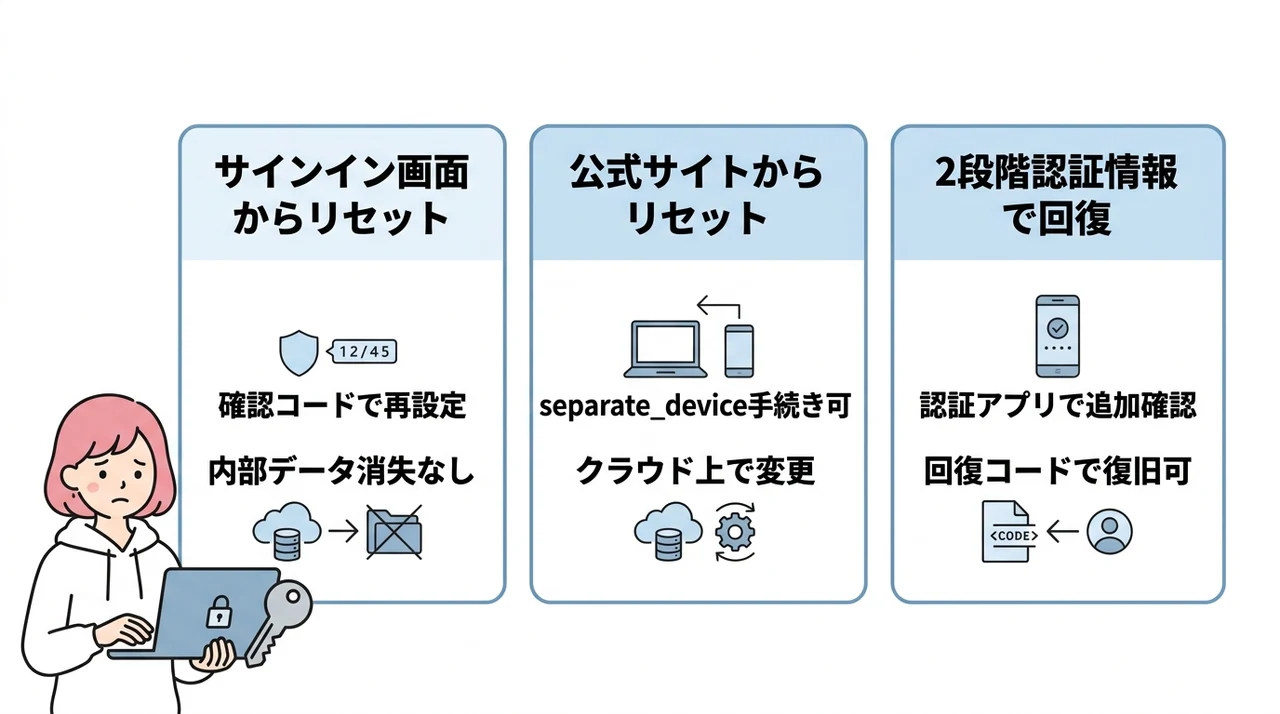 Microsoftアカウントのパスワードを忘れた場合の安全な復旧手順