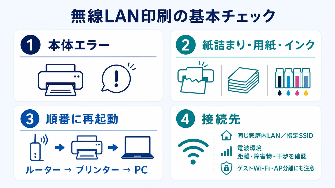 無線LANプリンターが急に印刷できないときの基本対策