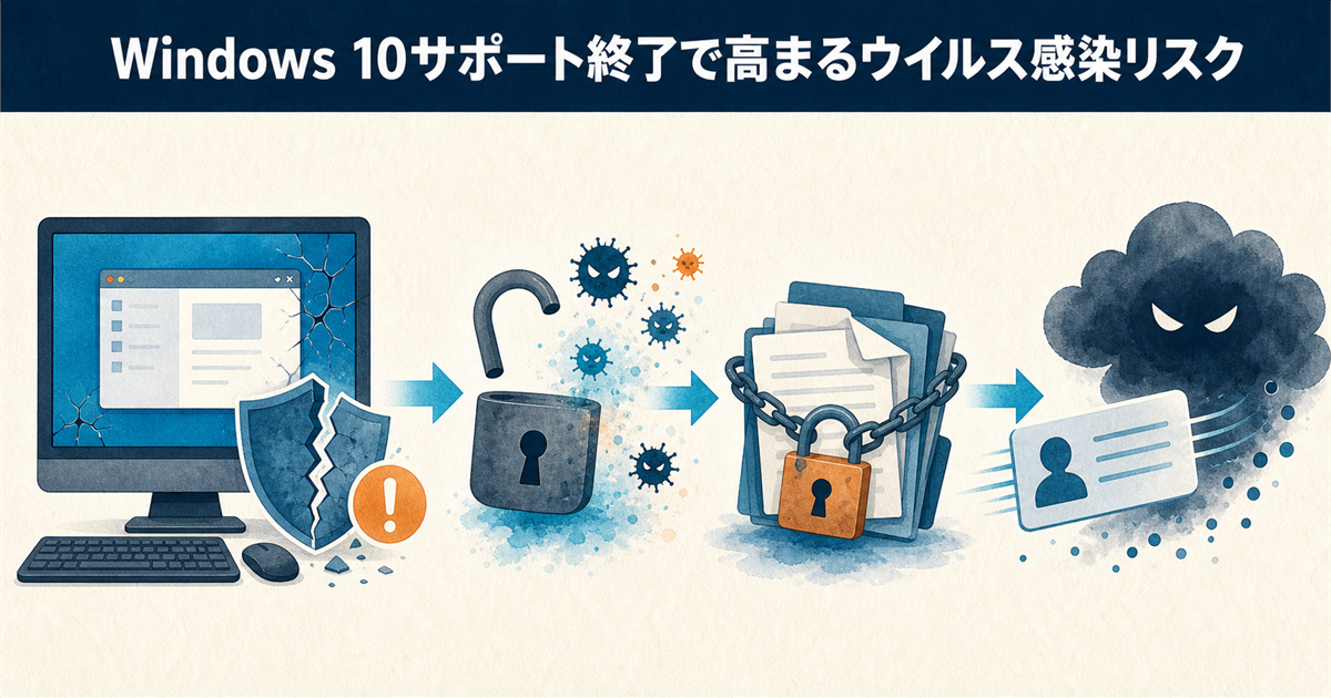 Windows 10サポート終了で高まるウイルス感染リスク