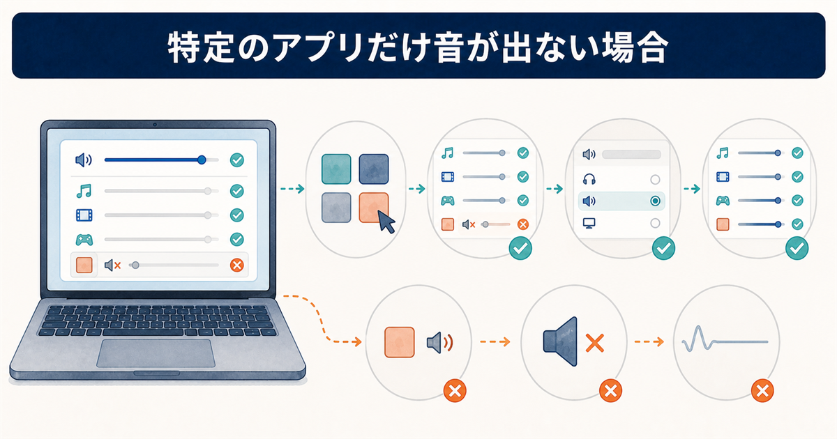 特定のアプリだけ音が出ない場合
