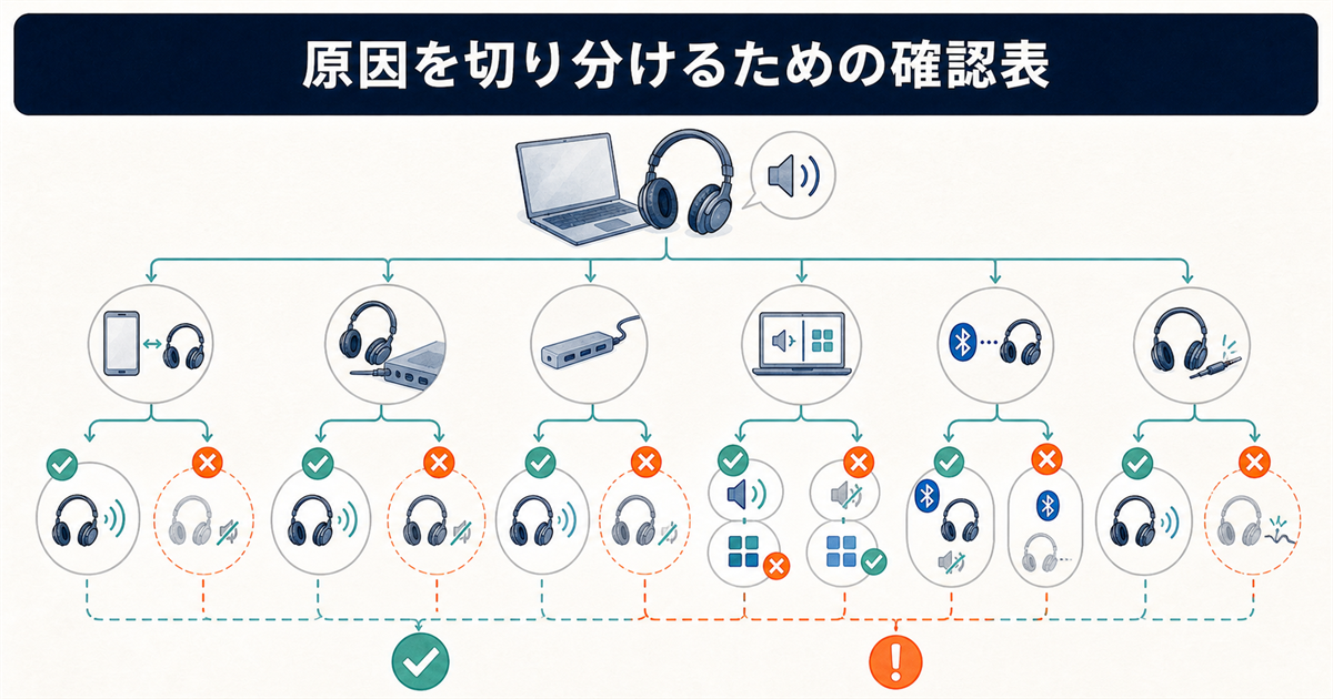 原因を切り分けるための確認表