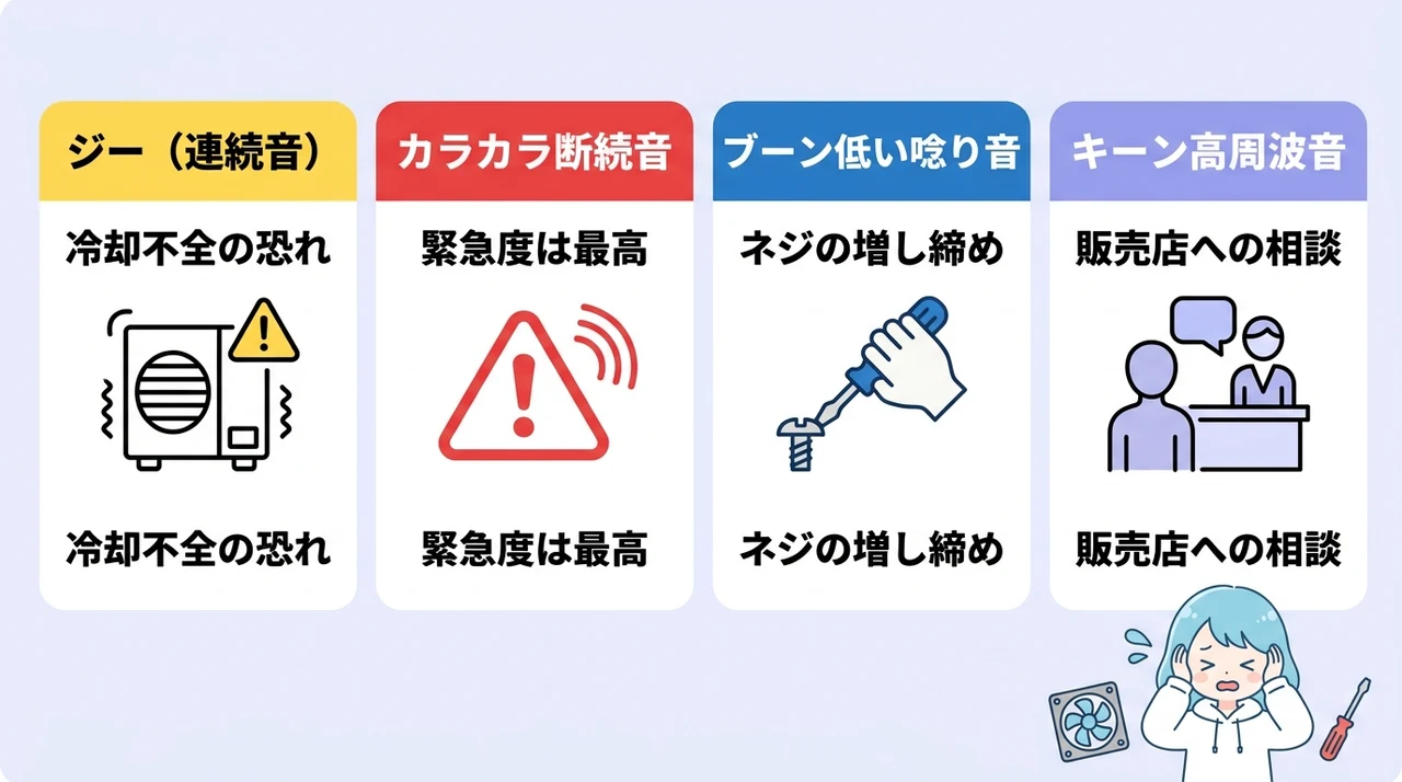 異音の種類別に原因候補を絞る緊急度チェック